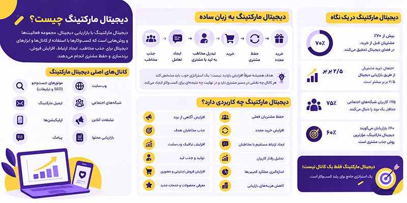 دیجیتال مارکتینگ چیست؟ بررسی شاخهها، کاربردها، مهارتها و درآمد 2 دیجیتال مارکتینگ