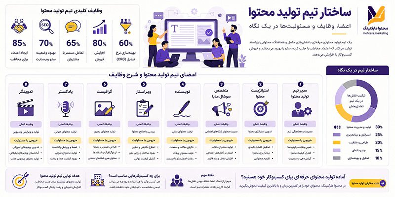 بهترین ساختار تیم تولید محتوا | وظایف تیم تولید محتوا چیست؟ 5 ساختار تیم تولید محتوا