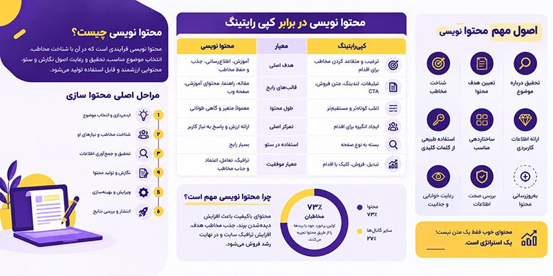 محتوا نویسی چیست؟ اصلیترین اصول محتوا نویسی و تولید محتوای حرفهای که باید رعایت کنیم 3 اصول محتوا نویسی