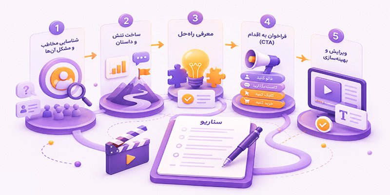 سناریو نویسی چیست؟ آموزش سناریونویسی از ایده تا متن نهایی 2 مراحل سناریو نویسی